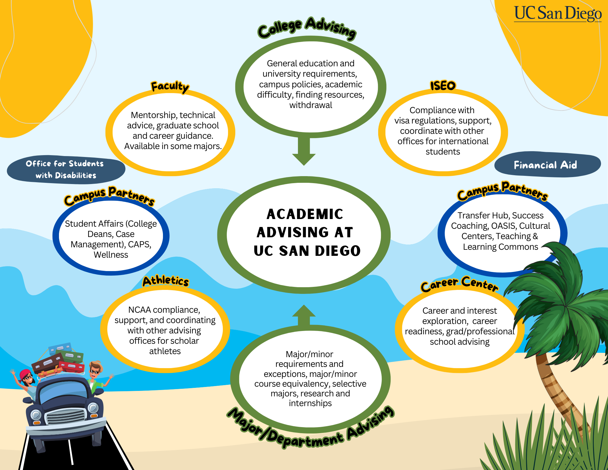 visual representation of advising landscape at UCSD