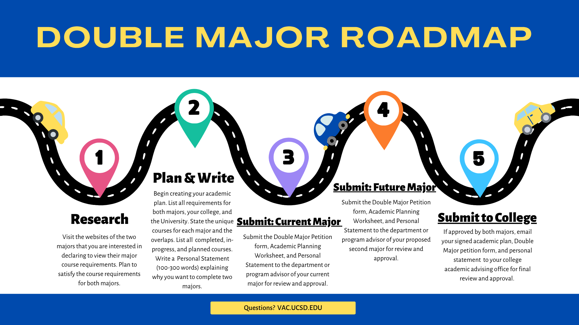 roadmap of 5 double major petition steps