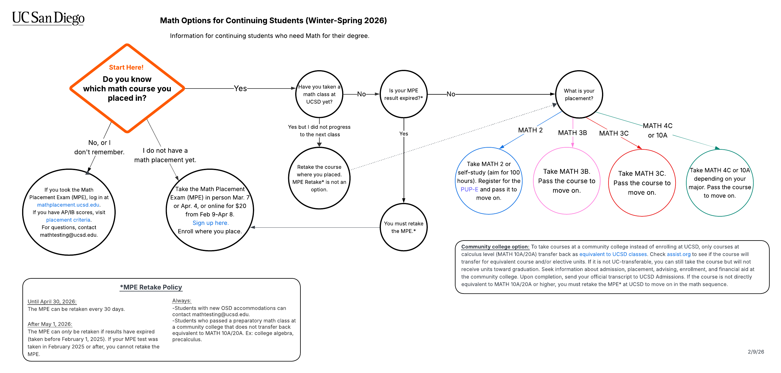 math flowchart for continuing student placement